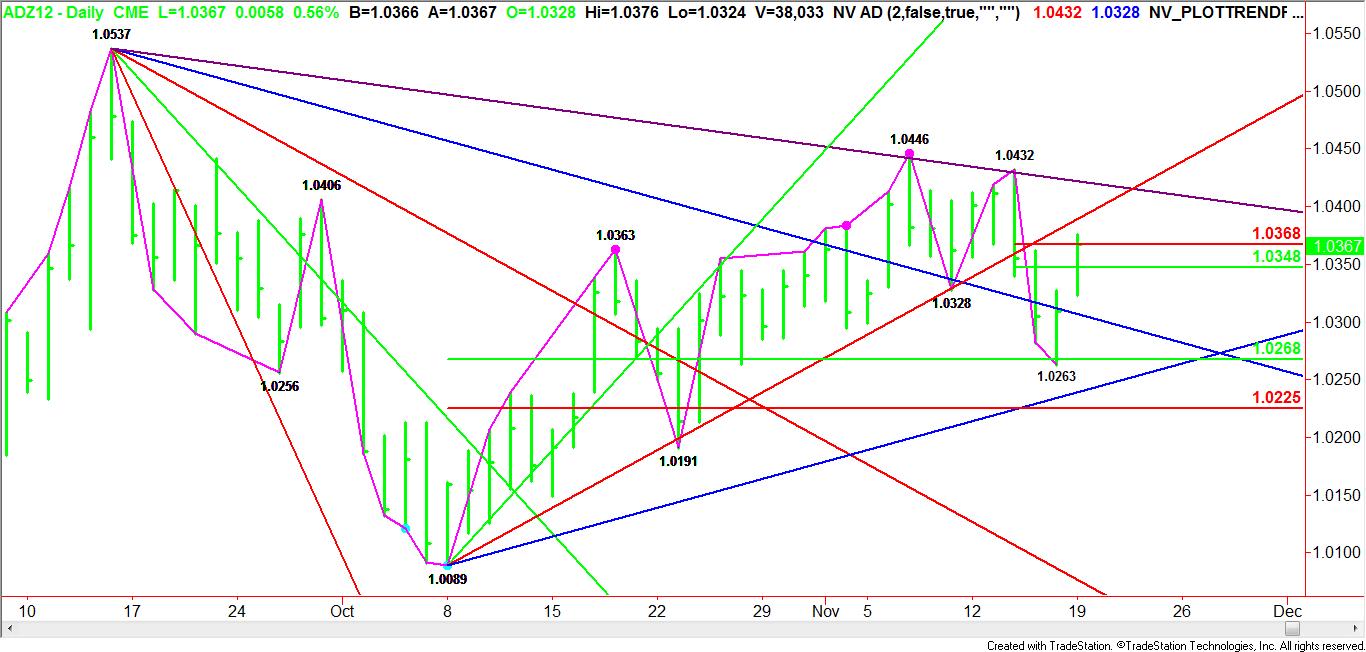 Daily December Australian Dollar Pattern, Price & Time Report