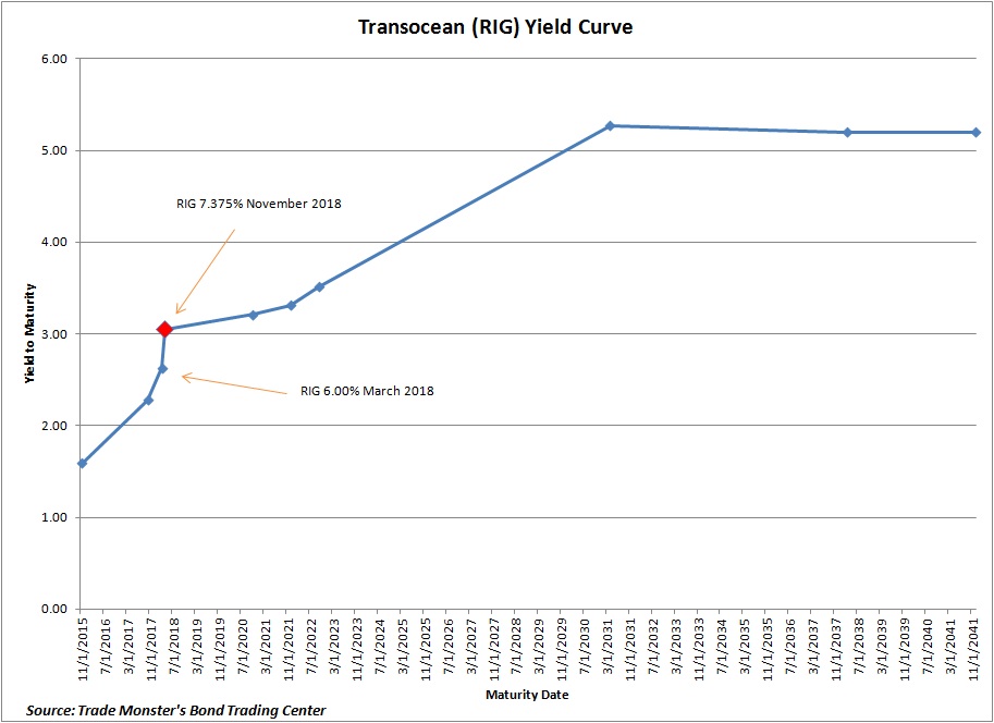 RIG-Yield-Curve