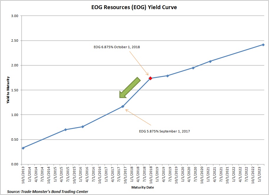EOG-Yield-Curve EOG-Yield-Curve