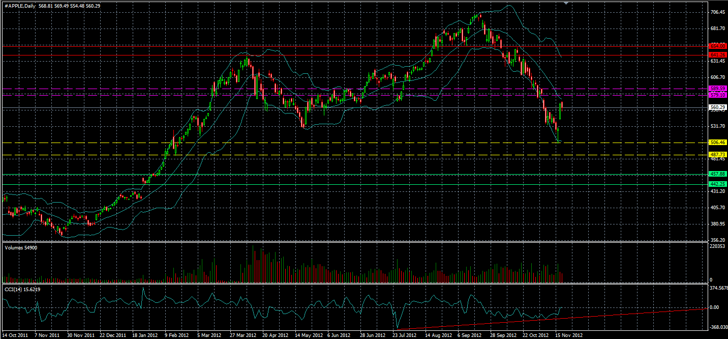 APPLE - Daily