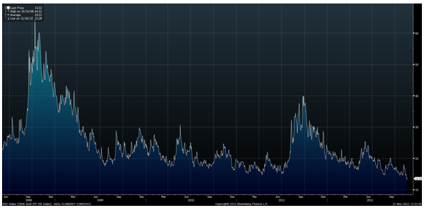 Gold ETF VIX Index