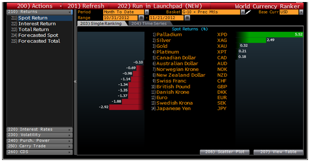 Currency Ranked Returns
