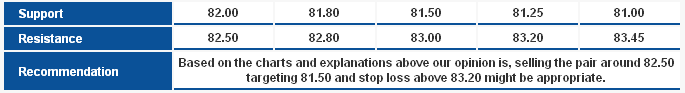 EUR/USD