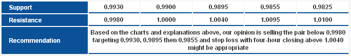 EUR/USD