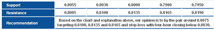 EUR/USD_S&R