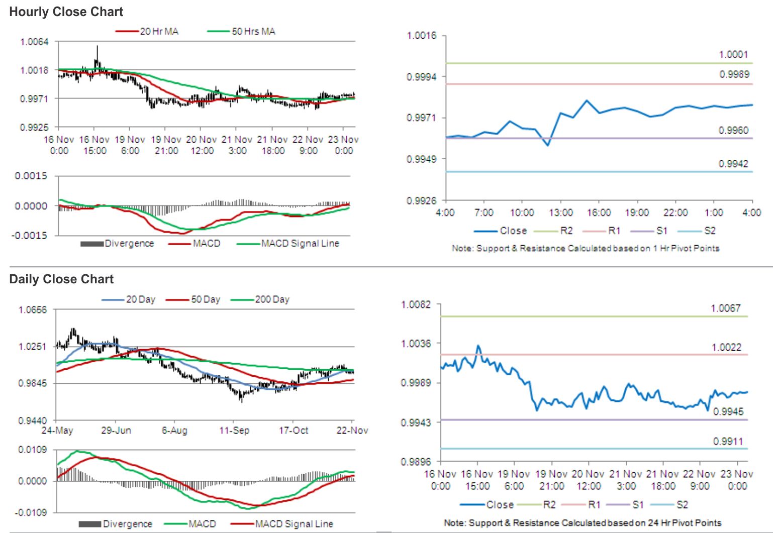 USD/CAD