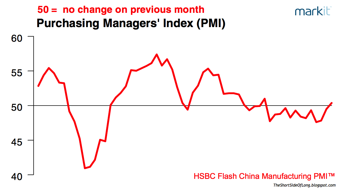 Chinese Flash PMI