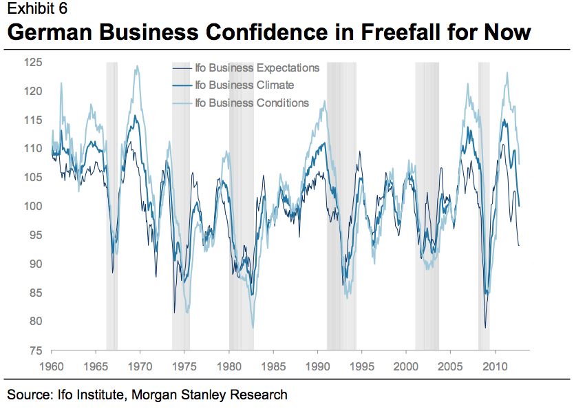 German Business Confidence German Business Confidence