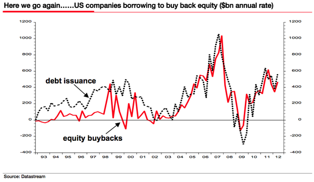 Debt Issuance Used For Buybacks Debt Issuance Used For Buybacks
