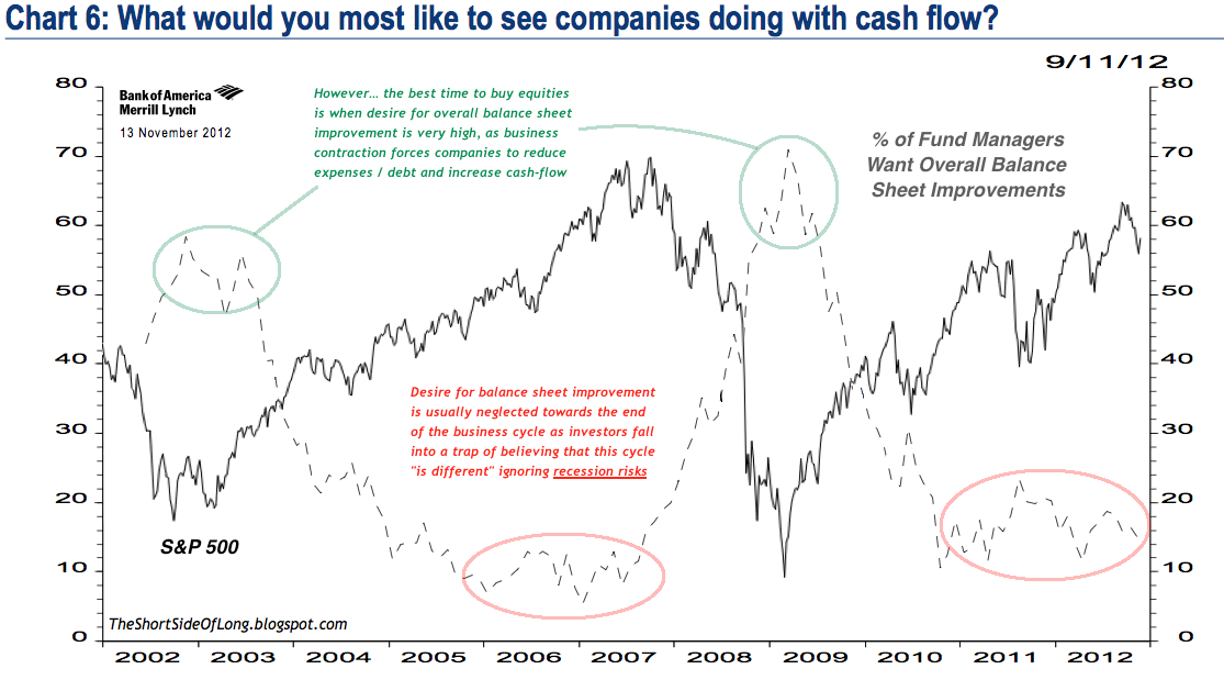 Fund Managers Outlook On Balance Sheets Fund Managers Outlook On Balance Sheets
