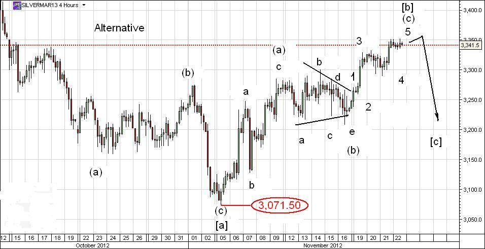 Alternative Chart
