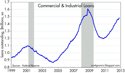 C&I Loans 99 C&I Loans 99