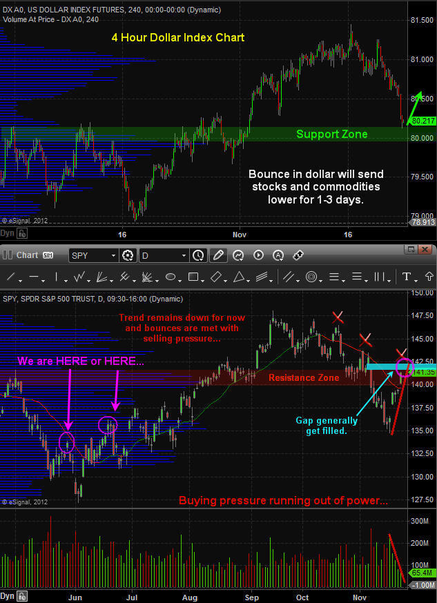 Dollar SPX Dollar SPX