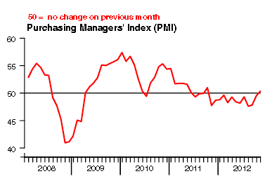 China HSBC PMI China HSBC PMI