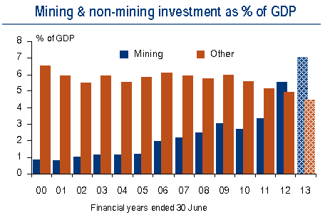 Australia mining investment Australia mining investment