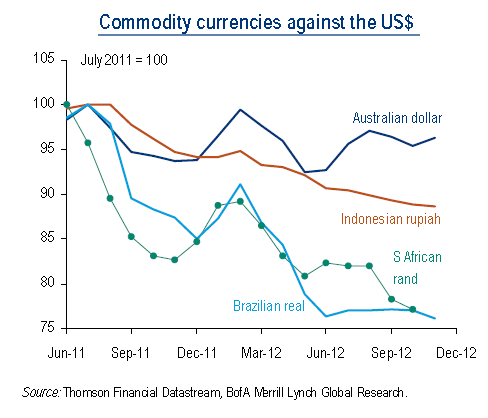 AUD vs other commodity currencies AUD vs other commodity currencies