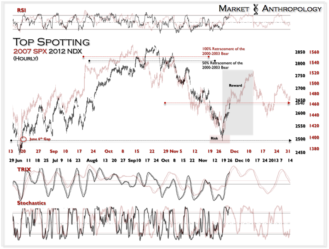 2007 SPX 2012 NDX 2007 SPX 2012 NDX