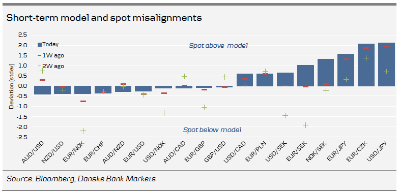 Short-term model and spot misalignments Short-term model and spot misalignments