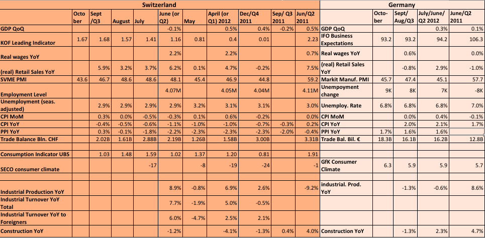 Swiss-German-Data-Oct-2012