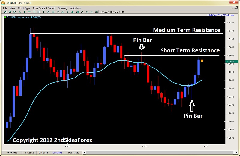 EUR/USD EUR/USD