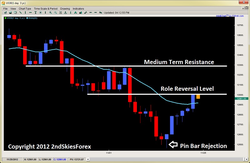Dow Jones Dow Jones