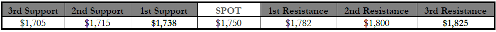 Support & Resistance