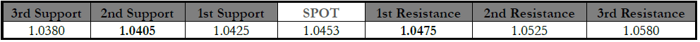 Support & Resistance