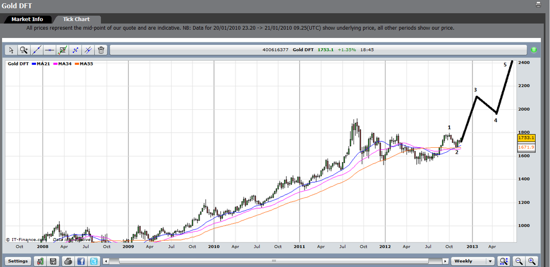 Gold DFT