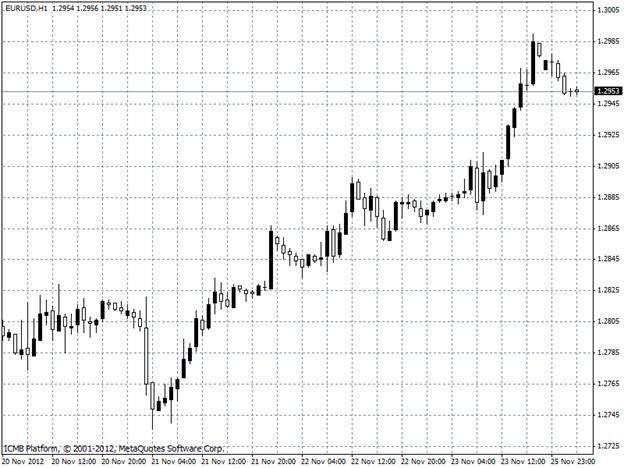 EURUSD