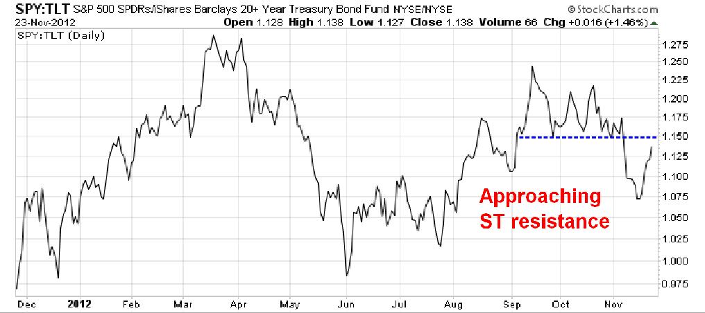 SPY vs TLT