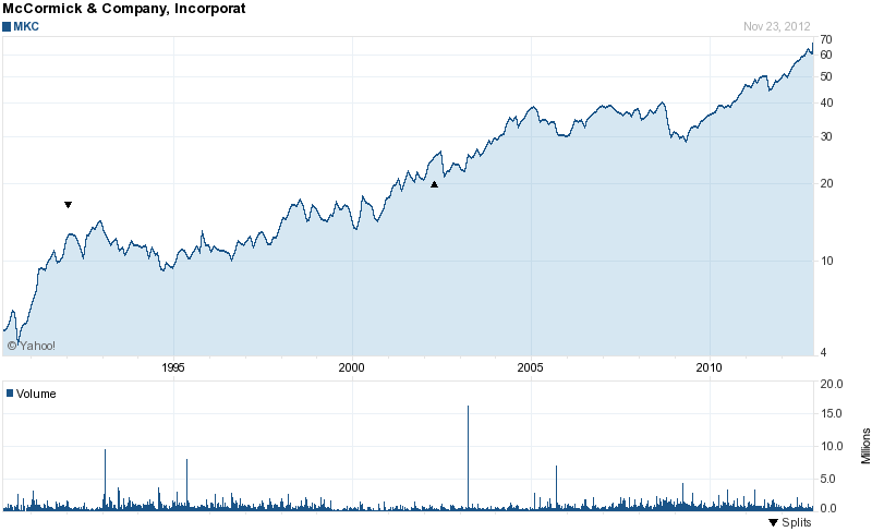 Long-Term Stock History Chart Of McCormick & Company Long-Term Stock History Chart Of McCormick & Company