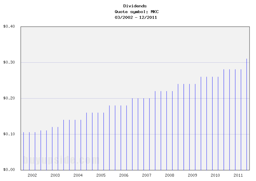 Long-Term Dividends History of McCormick & Company (MKC) Long-Term Dividends History of McCormick & Company (MKC)