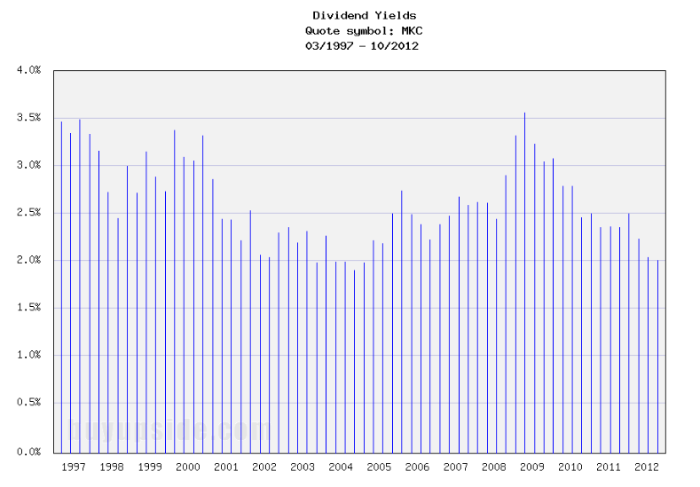 Long-Term Dividend Yield History of McCormick & Company (NYSE MKC) Long-Term Dividend Yield History of McCormick & Company (NYSE MKC)