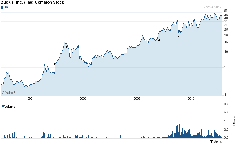 Long-Term Stock History Chart Of Buckle Long-Term Stock History Chart Of Buckle