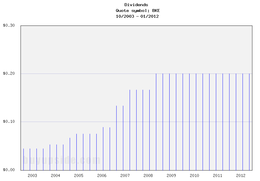 Long-Term Dividends History of Buckle (BKE) Long-Term Dividends History of Buckle (BKE)