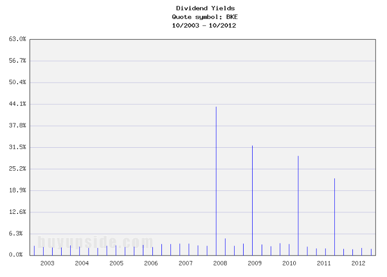 Long-Term Stock History Chart Of McCormick & Company
