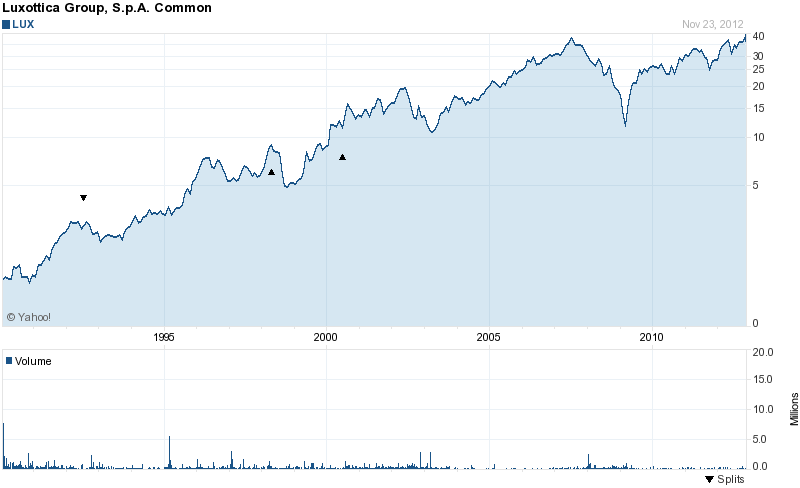 Long-Term Stock History Chart Of McCormick & Company