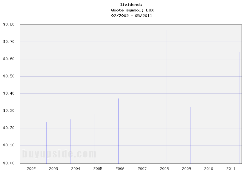 Long-Term Stock History Chart Of McCormick & Company