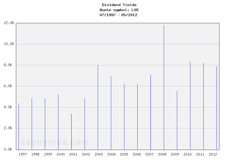 Long-Term Stock History Chart Of McCormick & Company