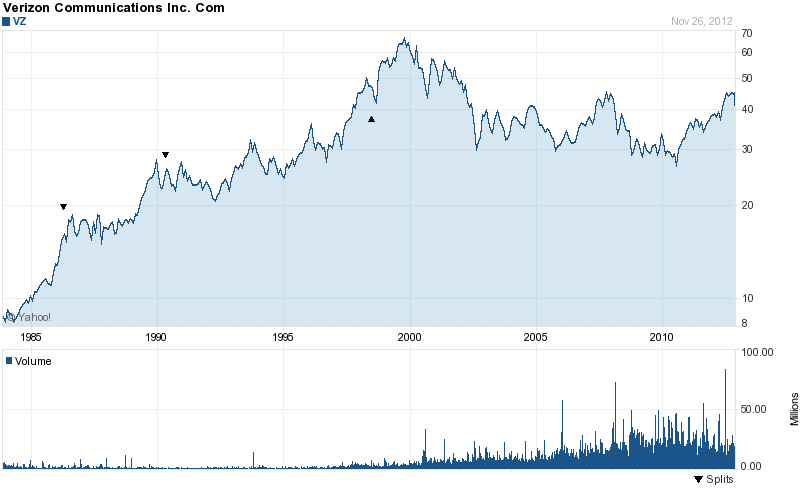 Long-Term Stock History Chart Of Verizon Long-Term Stock History Chart Of Verizon