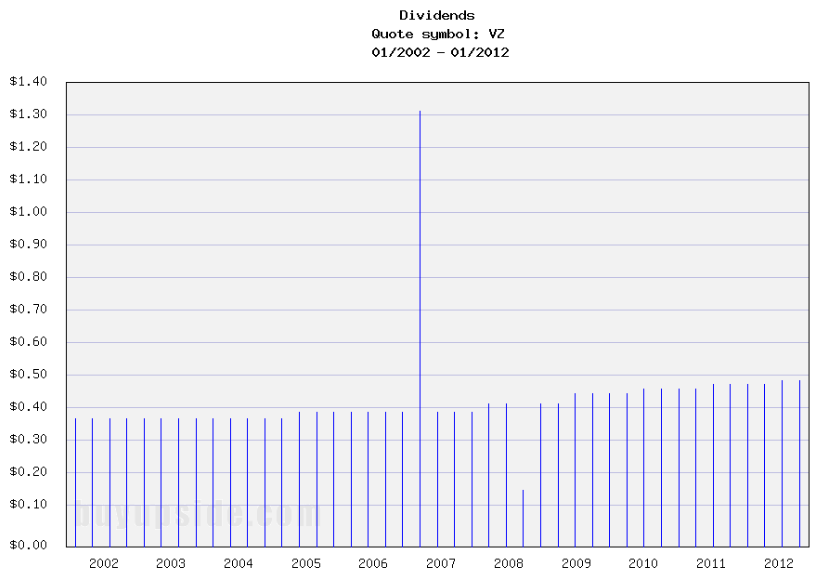 Long-Term Dividends History of Verizon (VZ) Long-Term Dividends History of Verizon (VZ)
