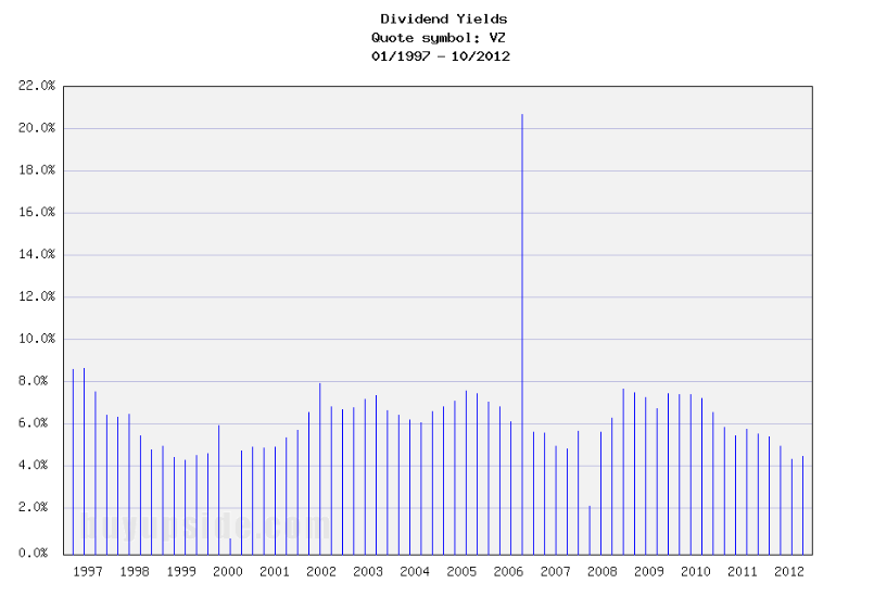 Long-Term Dividend Yield History of Verizon (NYSE VZ) Long-Term Dividend Yield History of Verizon (NYSE VZ)