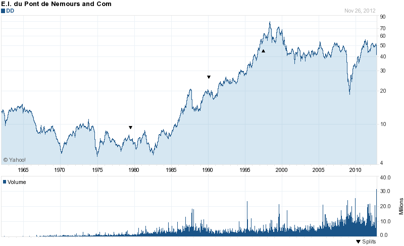 Long-Term Stock History Chart Of E I Du Pont De Nemours Long-Term Stock History Chart Of E I Du Pont De Nemours