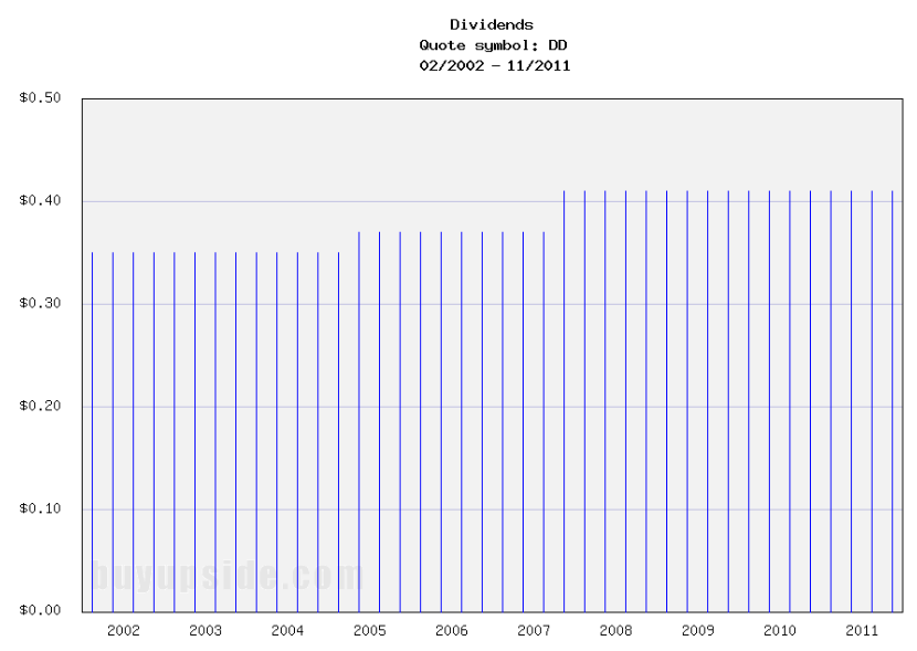 Long-Term Dividends History of E I Du Pont De Nemours (DD) Long-Term Dividends History of E I Du Pont De Nemours (DD)