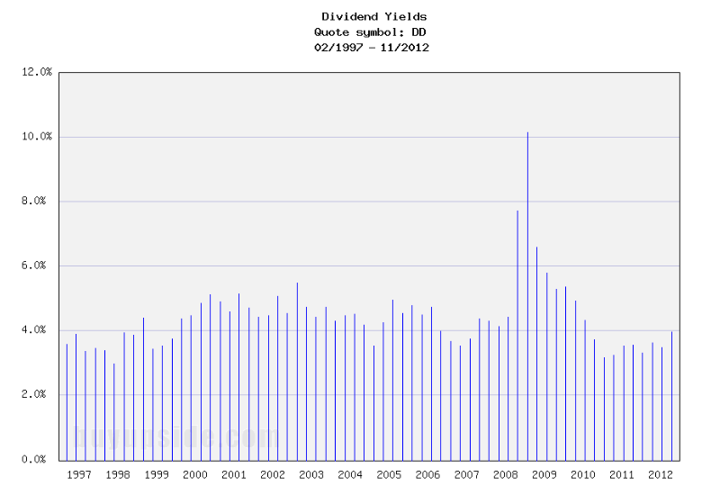 Long-Term Dividend Yield History of E I Du Pont De Nemours (NYSE DD) Long-Term Dividend Yield History of E I Du Pont De Nemours (NYSE DD)
