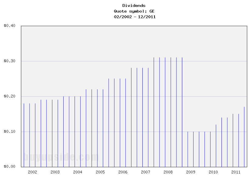 Long-Term Dividends History of General Electric (GE) Long-Term Dividends History of General Electric (GE)