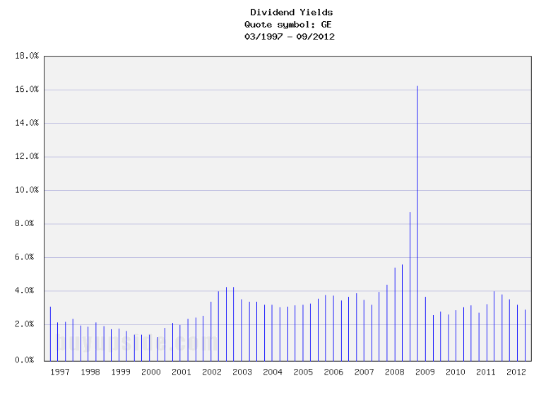 Long-Term Dividend Yield History of General Electric (NYSE GE) Long-Term Dividend Yield History of General Electric (NYSE GE)