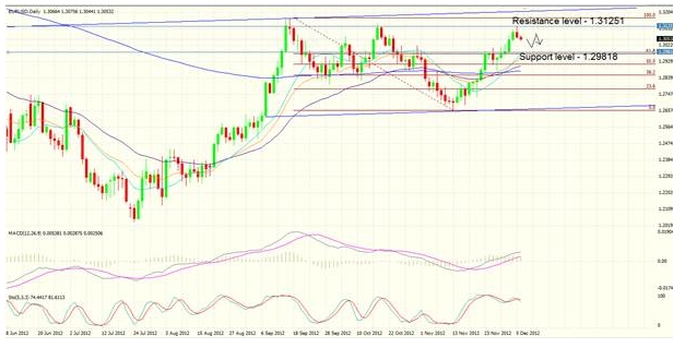 EUR/USD
