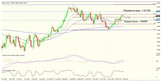 GBP/USD