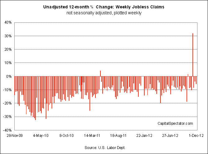12-Month Percentage Change